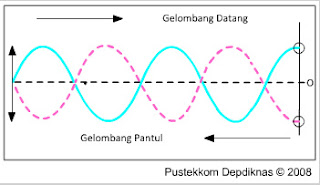 Interferensi Gelombang