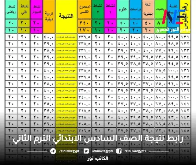 ظهور نتيجة ستة إبتدائي 2024 اخر السنة.. رابط نتيجة الصف السادس الابتدائي الترم الثاني 2024 بالاسم ورقم الجلوس كل المحافظات