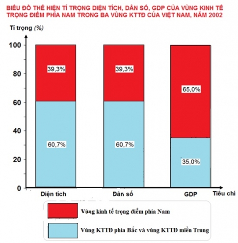 Tại sao vùng kinh tế trọng điểm phía Nam có tốc độ tăng trưởng GDP cao nhất trong 3 vùng kinh tế trọng điểm ở nước ta?