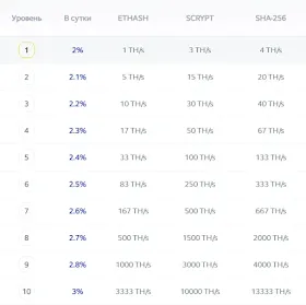 Инвестиционные планы Logus