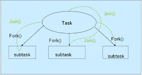 fork join in java7 example tutorial
