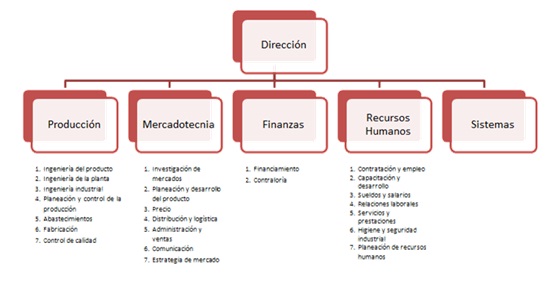 Taller De Administracion 1 3 Areas Basicas De Una Organizacion