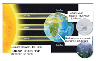 Pengaruh Radiasi Matahari terhadap Kehidupan di Bumi