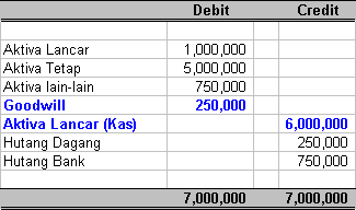  masuk ke dalam kolompok Aktiva Tetap Tak Berwujud  PERLAKUAN GOODWILL