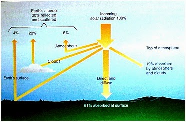 Just A Part Of Meteorology Radiasi Matahari dan Bumi