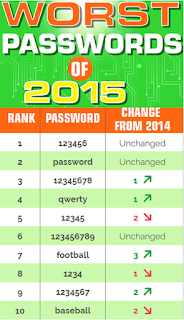 Worst Password of 2015