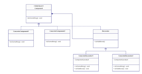 Why use Interface in Object Oriented Programming