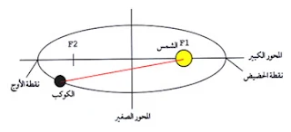 قوانين كبلر