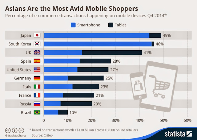 " Japan, Koea lead mobile shopping "