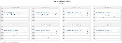 SPX Short Options Straddle Scatter Plot DIT versus P&L - 66 DTE - Risk:Reward 10% Exits