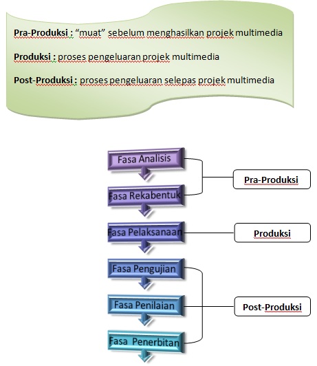 FASA PEMBINAAN BAHAN MULTIMEDIA  Multimedia