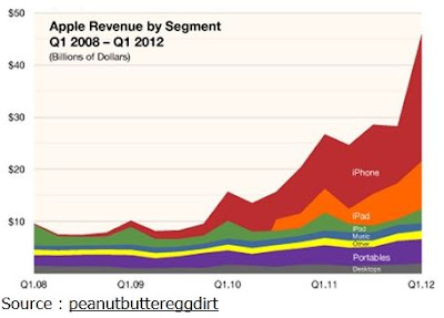 Apple Revenue - Q1 2008 / Q1 2012 - iPhone - iPad