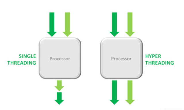 What is Hyper-Threading