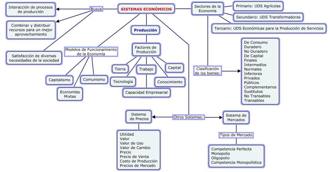Perspectiva EconÃ³mica: Mapa Conceptual Sistemas EconÃ³micos