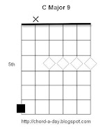 C Major 9 Guitar Harmonics Chord