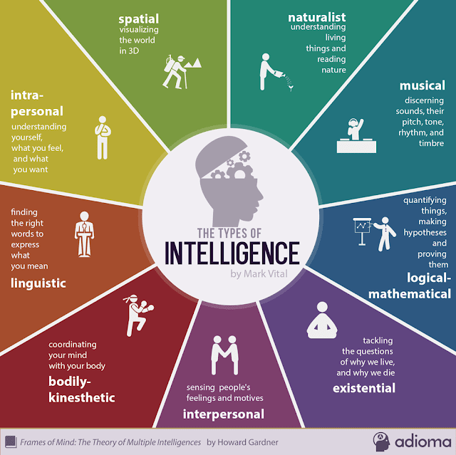 Kecerdasan majemuk Howard Gardner