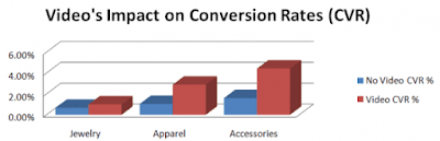 Videos Impact on Conversion Rate