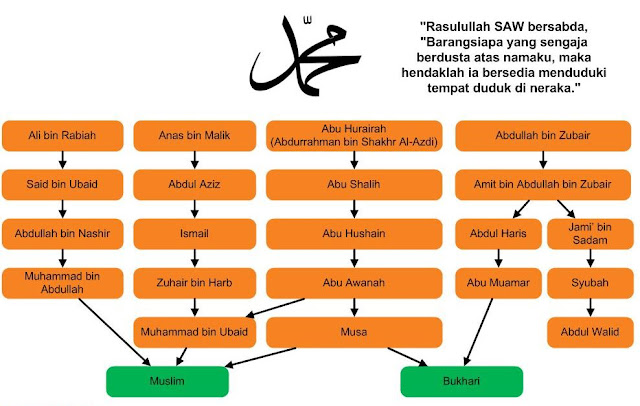 arti dari muttafaq 'alaih 