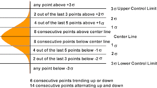 Western Electric Rules for Detecting Breaks in Established Trends Using Statistical Control Charts