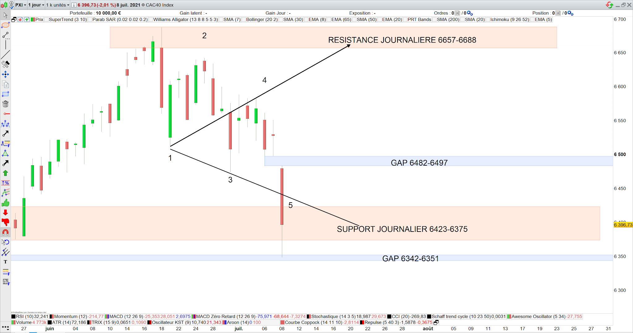 Le CAC40 revient sur son support 6423-6497 9 juillet 21