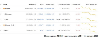 Обзор курсов ТОП-10 криптовалют к USD — 11 августа 2018