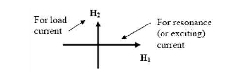 The electromagnetic fields - by Don Smith's Magnetic Generator