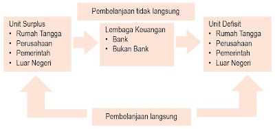 Anda tentu pernah mempergunakan uang dalam transaksi sehari Pintar Pelajaran Permintaan dan Penawaran Uang, Peran Perbankan, Bank Umum, Bank Sentral, Kebijakan Moneter, Ekonomi