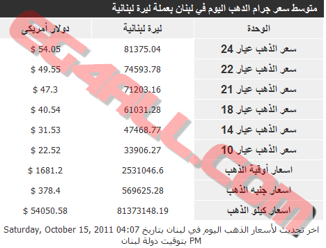 اسعار الذهب والعملات فى العالم اسعار الذهب فى لبنان اليوم السبت