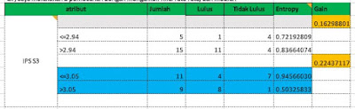 Tabel Perhitungan Entropy