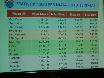 Rahasia Data Statistik Nilai Nasional SBMPTN 2016