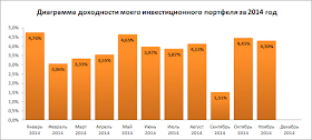 Диаграмма доходности на 17.11.14 - 30.11.14