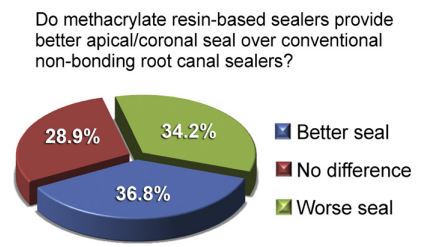 Apical and Coronal sealing of resin based sealer