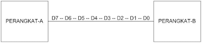 Pengertian Komunikasi Serial dalam pertukaran data