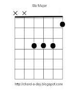 Bb guitar chord