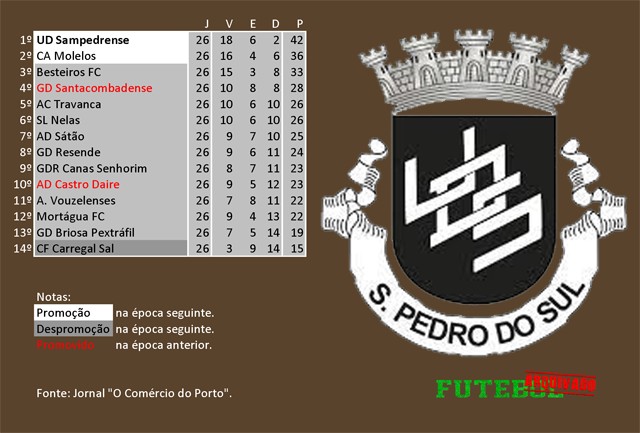 classificação campeonato regional distrital associação futebol viseu 1977 sampedrense