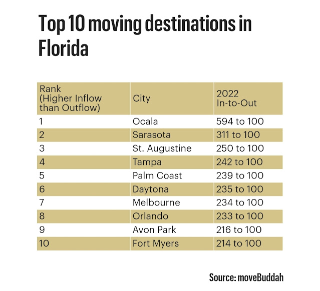 Top 10 moving destinations in Florida 2022
