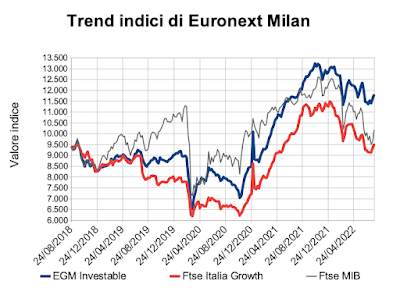 Trend indici di Euronext Milan al 29 luglio 2022