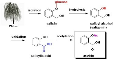 Aspirin manufacturing process