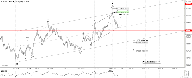 AUDUSD 4 HR Elliott Wave Count