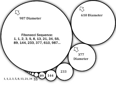 Fibonacci Sequence Illustrated with a Series of Circles - free coloring book by greg vanderlaan