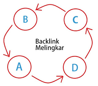 Apa itu Backlink? Manfaat dan Kegunaan Backlink