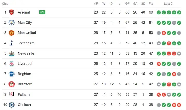 Arsenal go 8 points clear: Updated Premier League standings after Palace win
