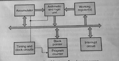General Architecture Of Microprocessor