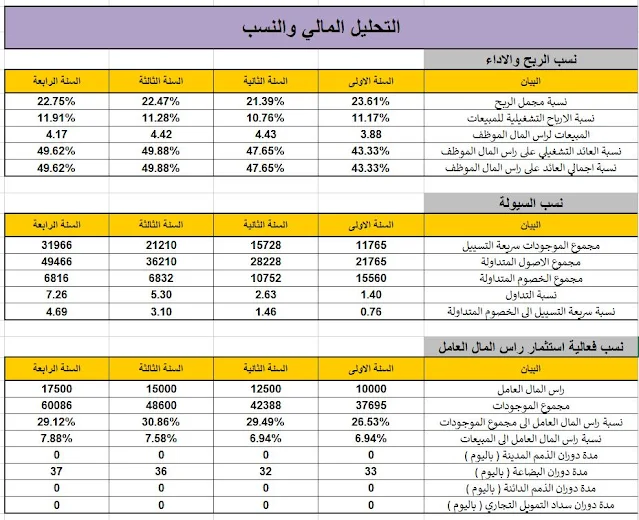نموذج تحليل مالي اكسيل