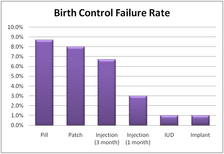 birth control failure