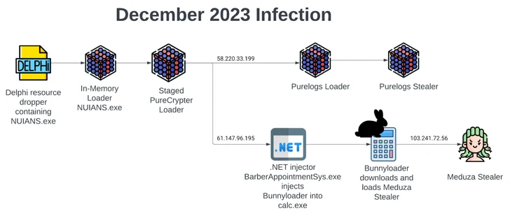 BunnyLoader Malware