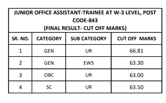 HPSSC Junior Office Assistant- Trainee at W-3 Level  Post Code: 843 Cut Off Marks 2022