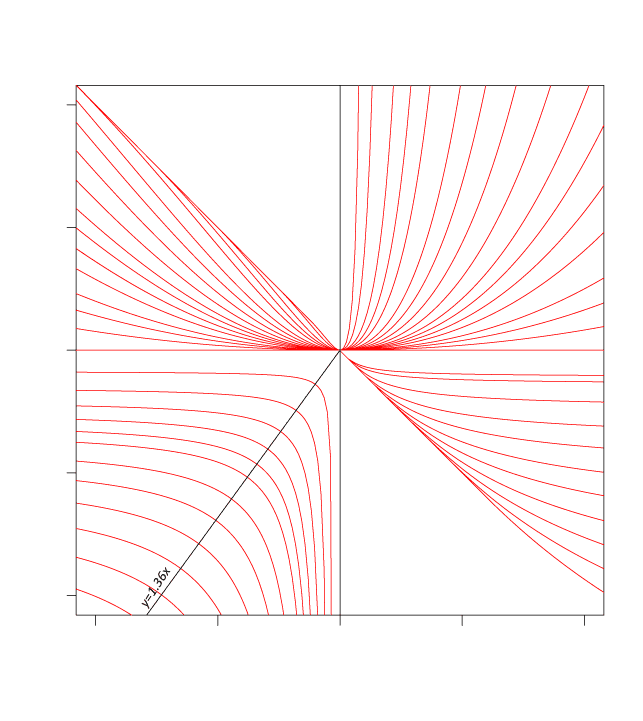 Изоклины однородного дифференциального уравнения