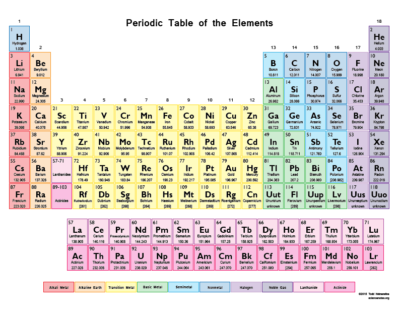 Igcse Chemistry 1 13 Understand That The Periodic Table Is An Arrangement Of Elements In Order Of Atomic Number