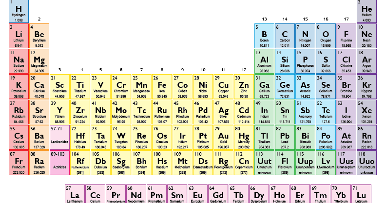Igcse Chemistry 1 13 Understand That The Periodic Table Is An Arrangement Of Elements In Order Of Atomic Number